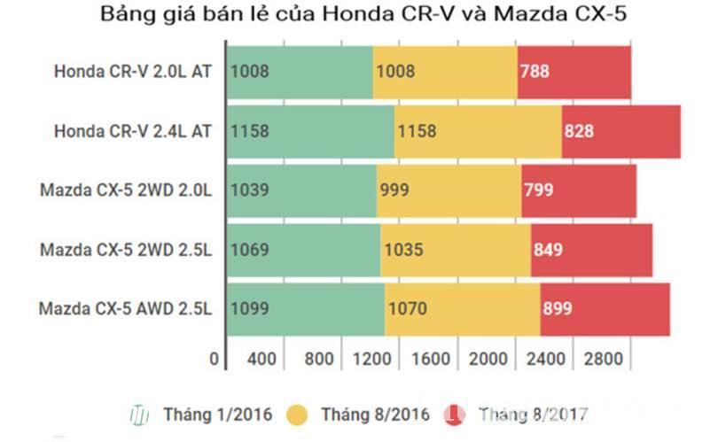 Honda CR-V & CX-5: SUV tiền tỷ giảm hơn 300 triệu trong vòng 19 tháng!