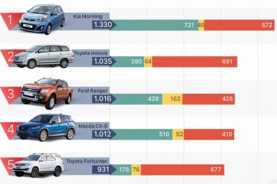 Trường Hải Auto có 5/10 xe bán chạy nhất tháng 8/2016
