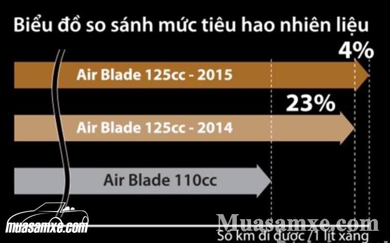Đánh giá mức độ hao xăng và trang bị an toàn trên Honda Airblade 2017