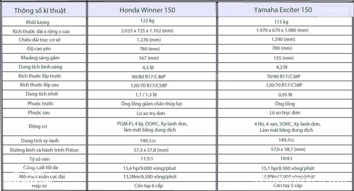 So sánh thông số kỹ thuật Exciter 150 vs Winner 150 và Suzuki Raider 150