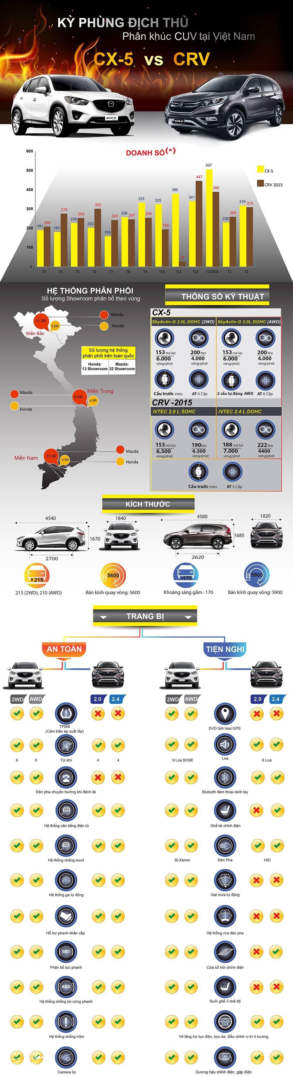 Bảng so sánh Mazda CX5 và Honda CRV