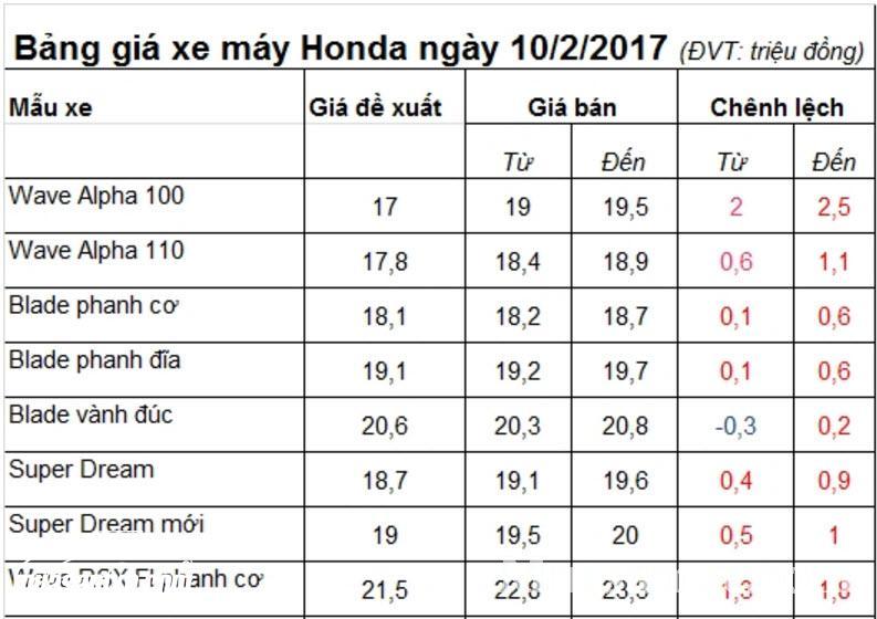 Giá xe máy & xe tay ga Honda giảm mạnh sau tết: cơ hội cho người dùng 1