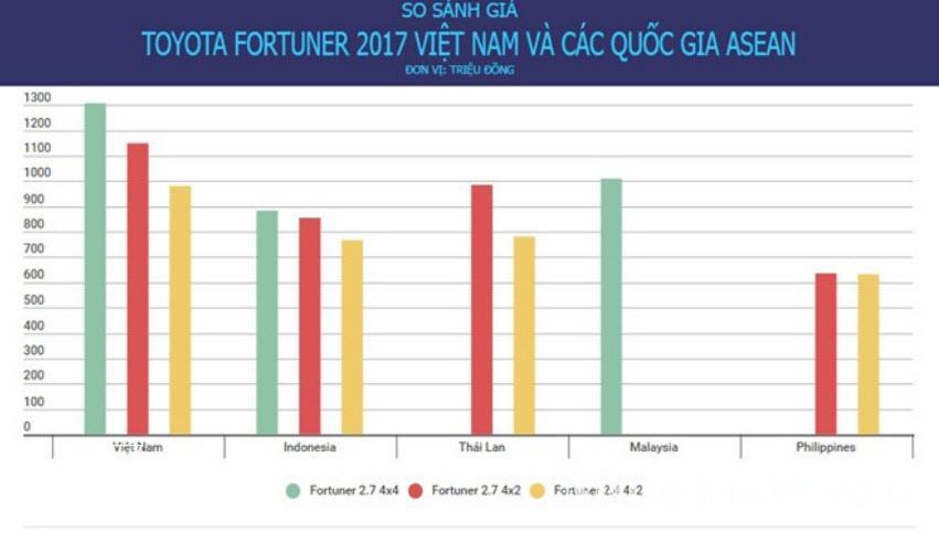 Giá xe Toyota Fortuner 2017 tại Việt Nam đắt hơn 425 triệu VNĐ so với Indonesia 1