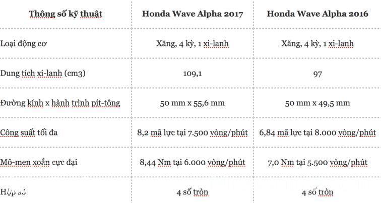 Thông số kỹ thuật xe Wave Alpha 2017 so với thế hệ cũ 2016