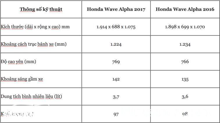 Thông số kỹ thuật xe Wave Alpha 2017