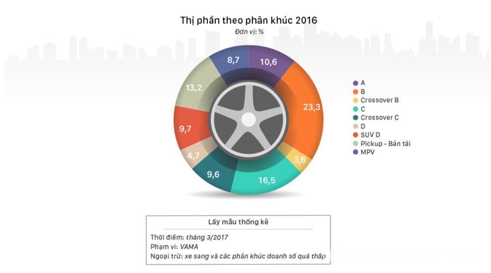 Tốc độ tăng trưởng và thị phần các hãng xe tại Việt Nam năm 2017