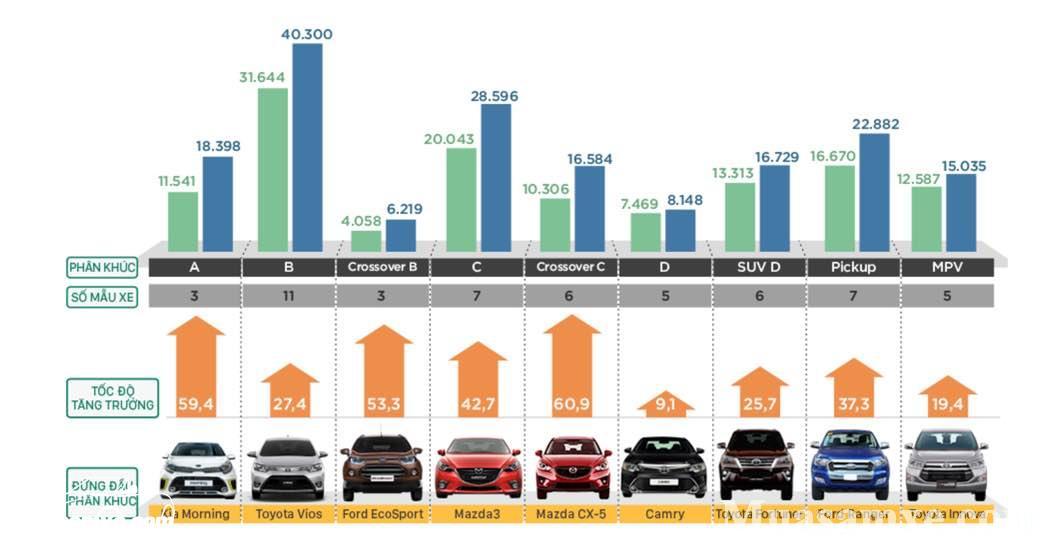 Tốc độ tăng trưởng và thị phần các hãng xe tại Việt Nam năm 2017