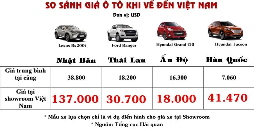 Giá xe hơi tại Việt Nam đắt gấp 3 lần ở Mỹ