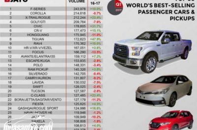 Toyota Corolla Altis đứng top 2 trong 30 xe bán chạy nhất thế giới quý I năm 2017
