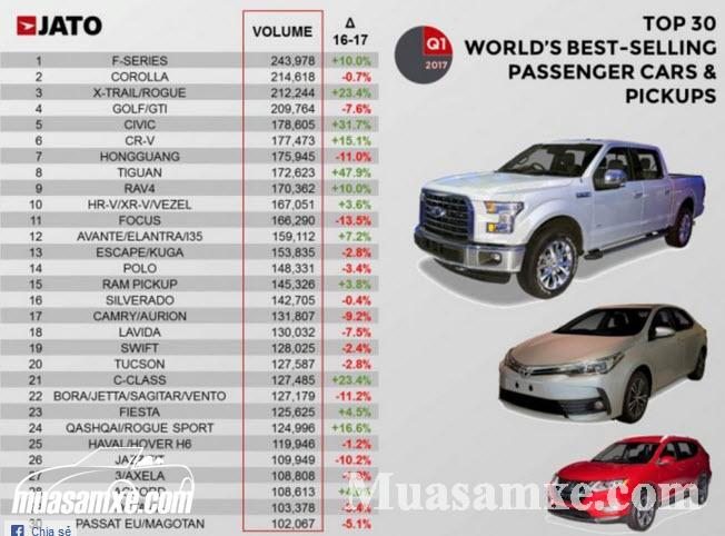 Toyota Corolla Altis đứng top 2 trong 30 xe bán chạy nhất thế giới quý I năm 2017