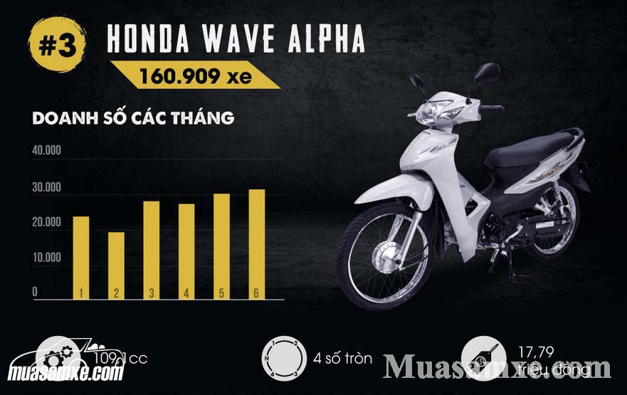 Top 5 mẫu xe máy tay ga bán chạy nhất 2017 sau 6 tháng đầu 3