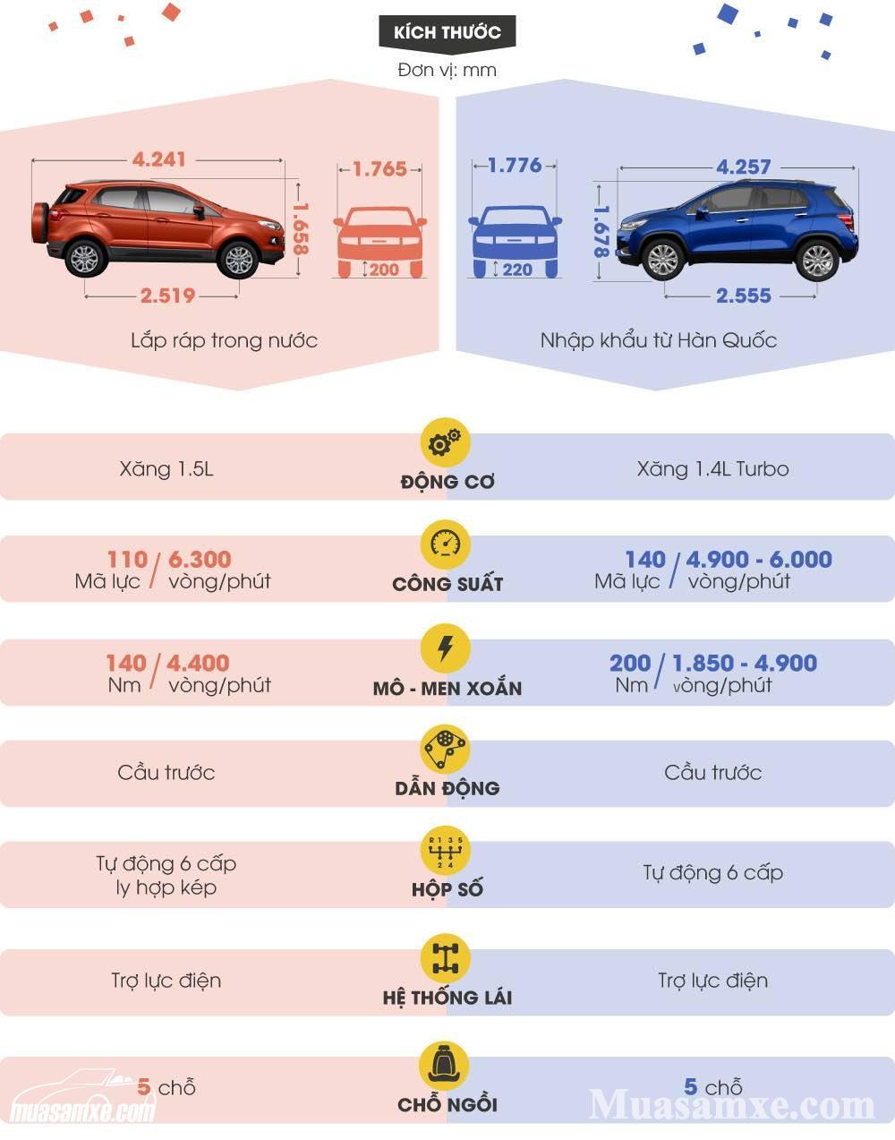 So sánh Ford Ecosport vs Chevrolet Trax nên chọn mua xe nào?