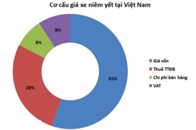 Cách tính giá trị thực của xe hơi tại Việt Nam