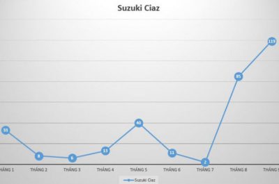 Giảm giá kịch sàn, doanh số Suzuki Ciaz tháng 9/2017 tăng phi mã