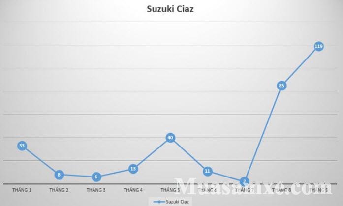 Giảm giá kịch sàn, doanh số Suzuki Ciaz tháng 9/2017 tăng phi mã