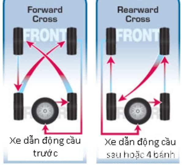 Bảo dưỡng lốp xe: Đảo lốp ô tô thế nào mới là đúng để lốp lâu bền nhất