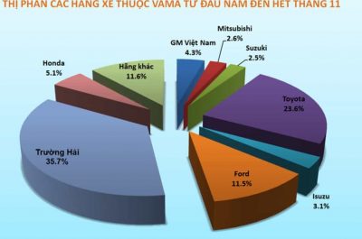 THACO Trường Hải chiếm 35,7% thị phần ô tô tại Việt Nam