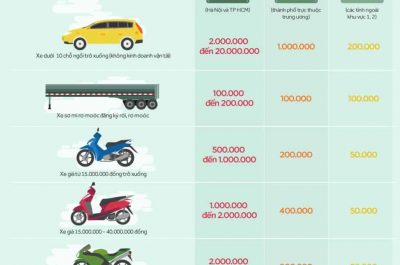 Chi phí cấp biển số ô tô và xe máy năm 2018
