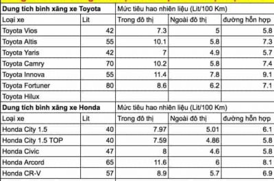 Dung tích bình xăng xe ô tô của các hãng tại Việt Nam