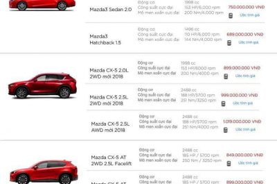 Giá xe Mazda tháng 4 2018 kèm giá lăn bánh và chương trình khuyến mãi