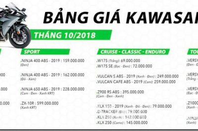 Giá xe Kawasaki tháng 10 2018 tăng nhẹ!