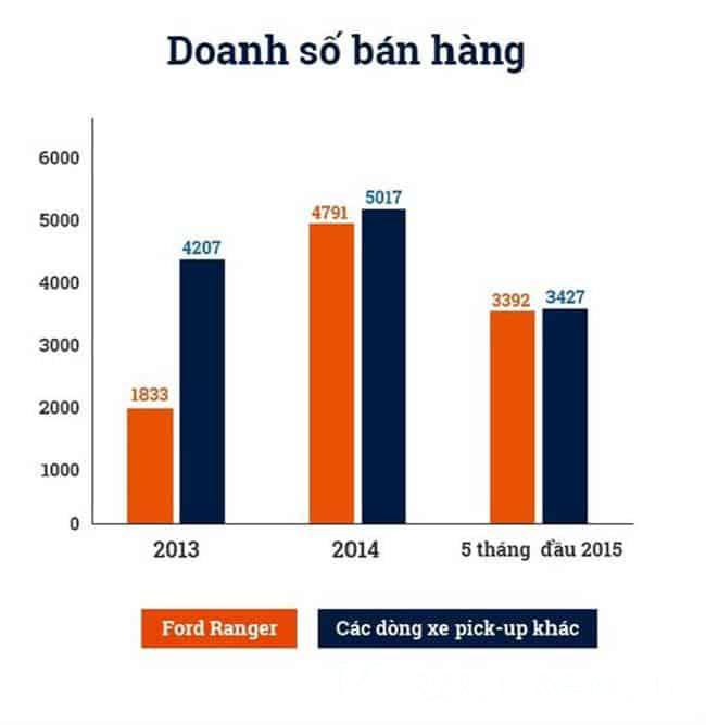 Biểu đồ so sánh tỉ lệ bán ra của Ford Ranger tại Việt Nam