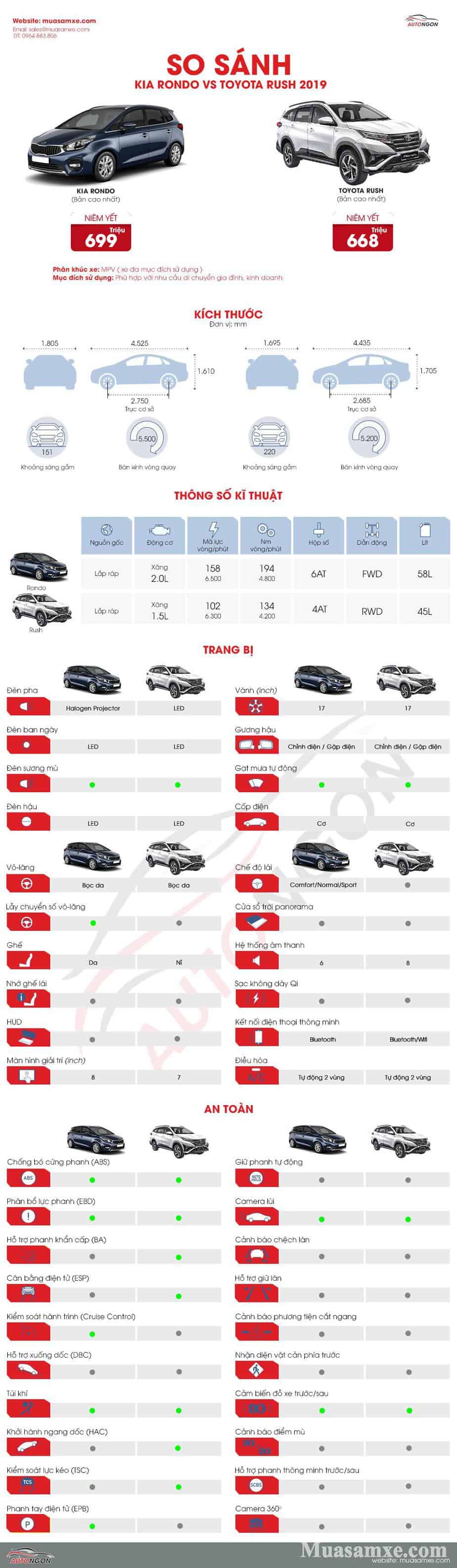 So sánh KIA Rondo với Toyota Rush 2019