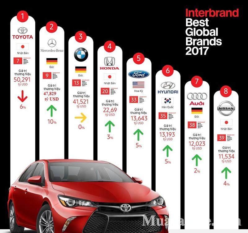 Toyota thực tế là tập đoàn lớn hơn Honda rất nhiều về giá trị
